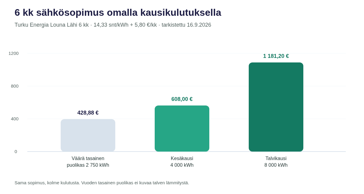 Pylväskaavio: Turku Energia Louna Lähi 6 kk maksaa 428,88 euroa väärällä 2750 kWh:n puolikkaalla, 608 euroa kesän 4000 kWh:lla ja 1181,20 euroa talven 8000 kWh:lla.