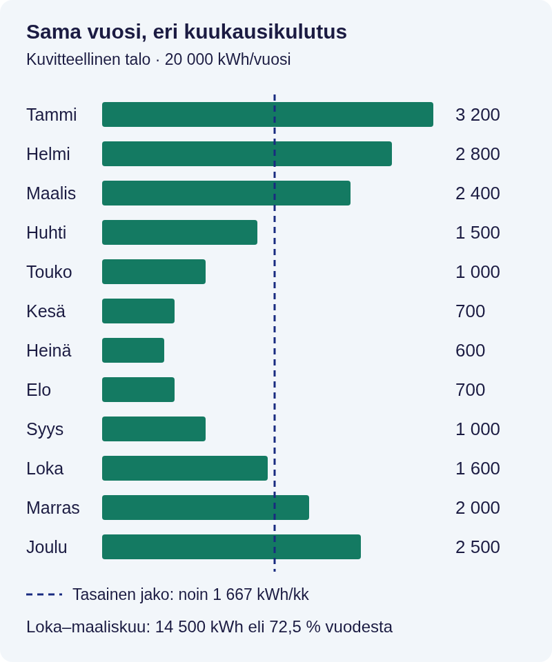 Kuukausikulutuksen pylväskaavio: kuvitteellisen talon tammikuu on 3 200 kWh ja heinäkuu 600 kWh. Kaikki luvut ovat seuraavassa taulukossa.