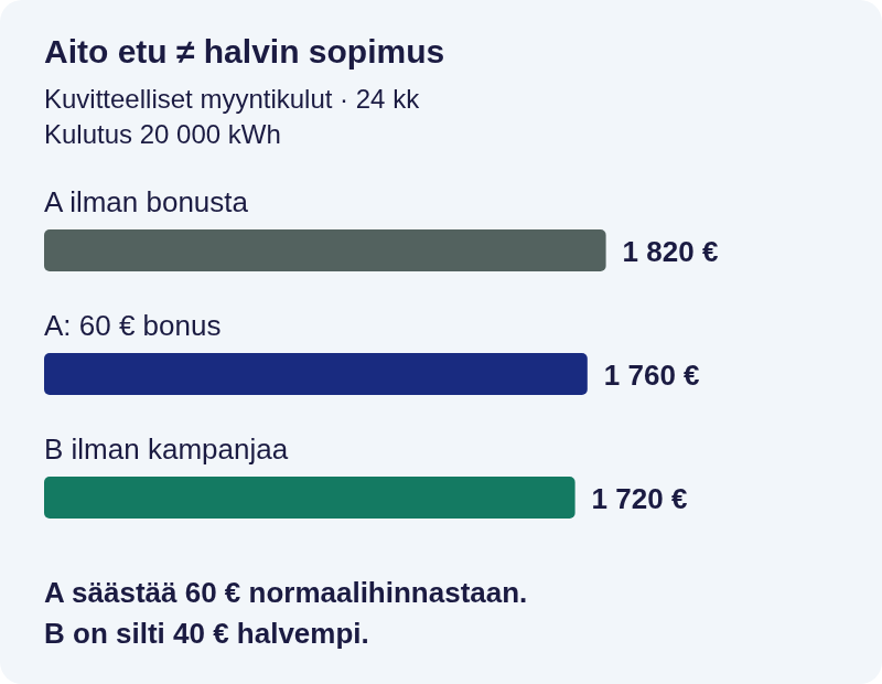 Kuvitteelliset myyntikulut 24 kuukaudessa: A ilman bonusta 1 820 euroa, A bonuksella 1 760 euroa ja B ilman kampanjaa 1 720 euroa. Aito 60 euron etu ei tee A:sta halvinta.