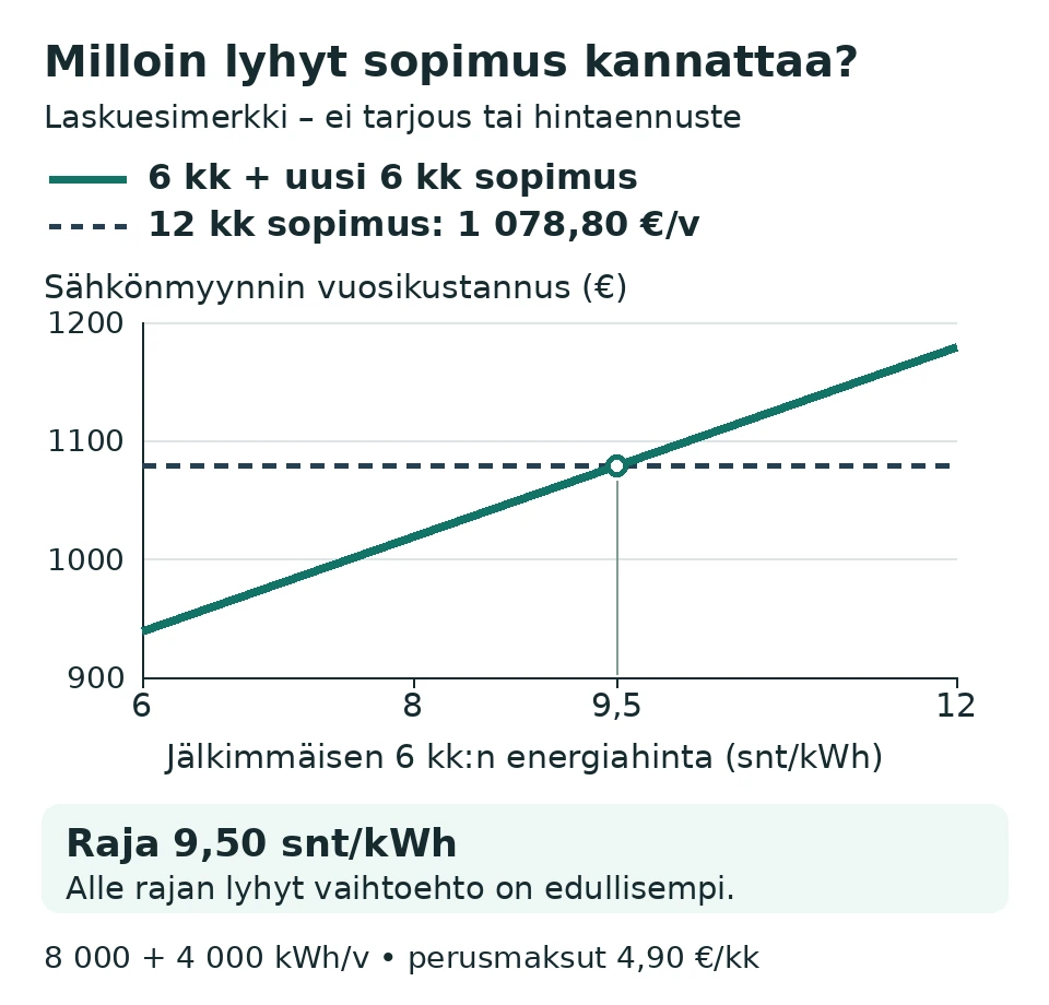 Kuvaaja: lyhyt sopimus ja jatkosopimus alittavat vuoden sopimuksen kustannuksen, kun jatkohinta on alle 9,50 snt/kWh esimerkin oletuksilla.