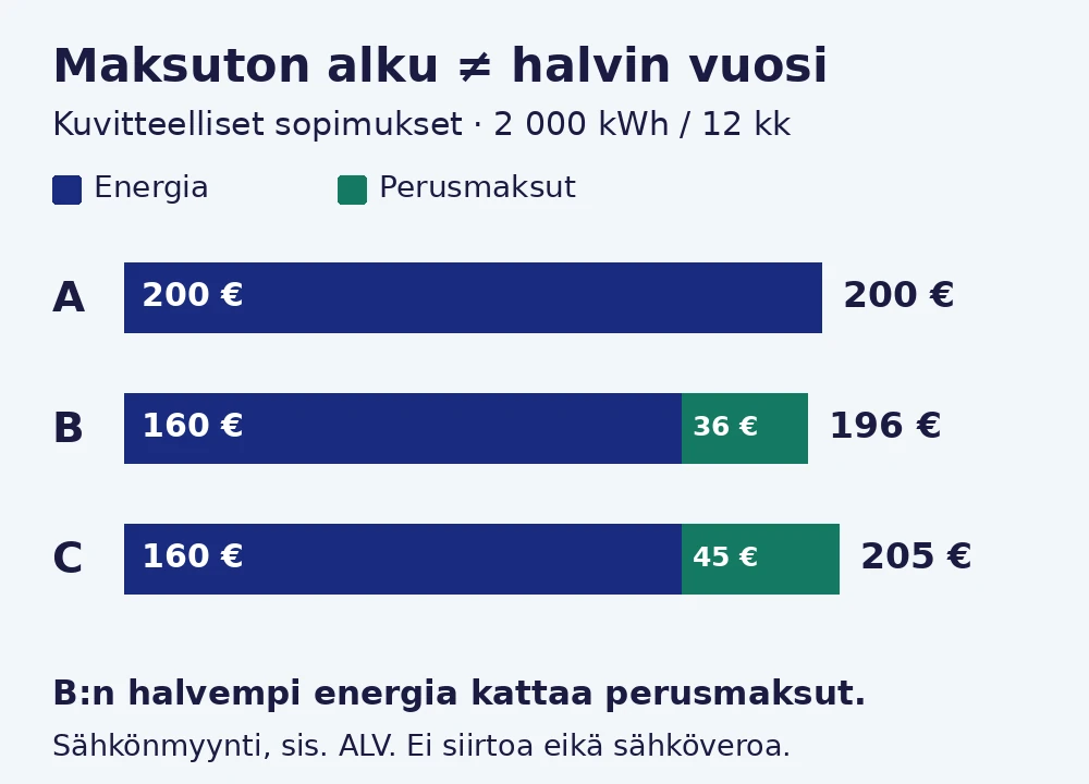 Kuvitteellisten sopimusten vuosikulut 2 000 kilowattitunnilla: A 200 euroa, B 196 euroa ja C 205 euroa. B:n halvempi energia kattaa perusmaksut.
