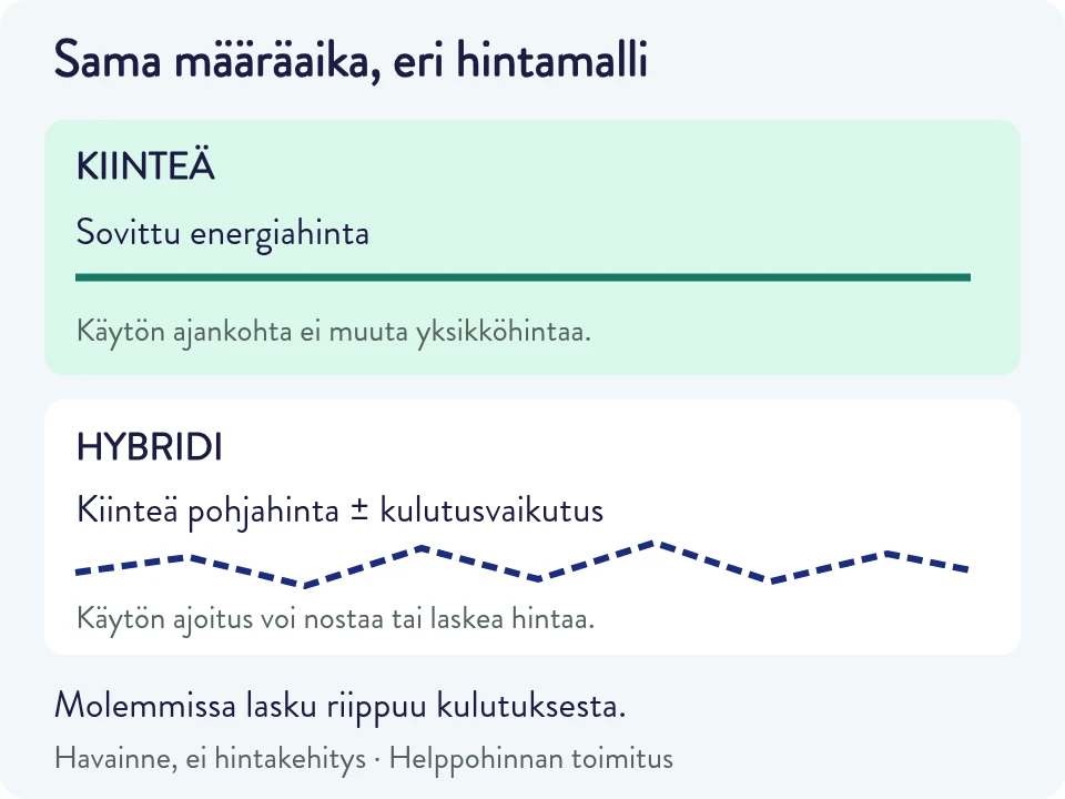 Kiinteässä sopimuksessa energiahinta on sovittu etukäteen. Hybridissä pohjahintaan lisätään tai siitä vähennetään kulutusvaikutus.
