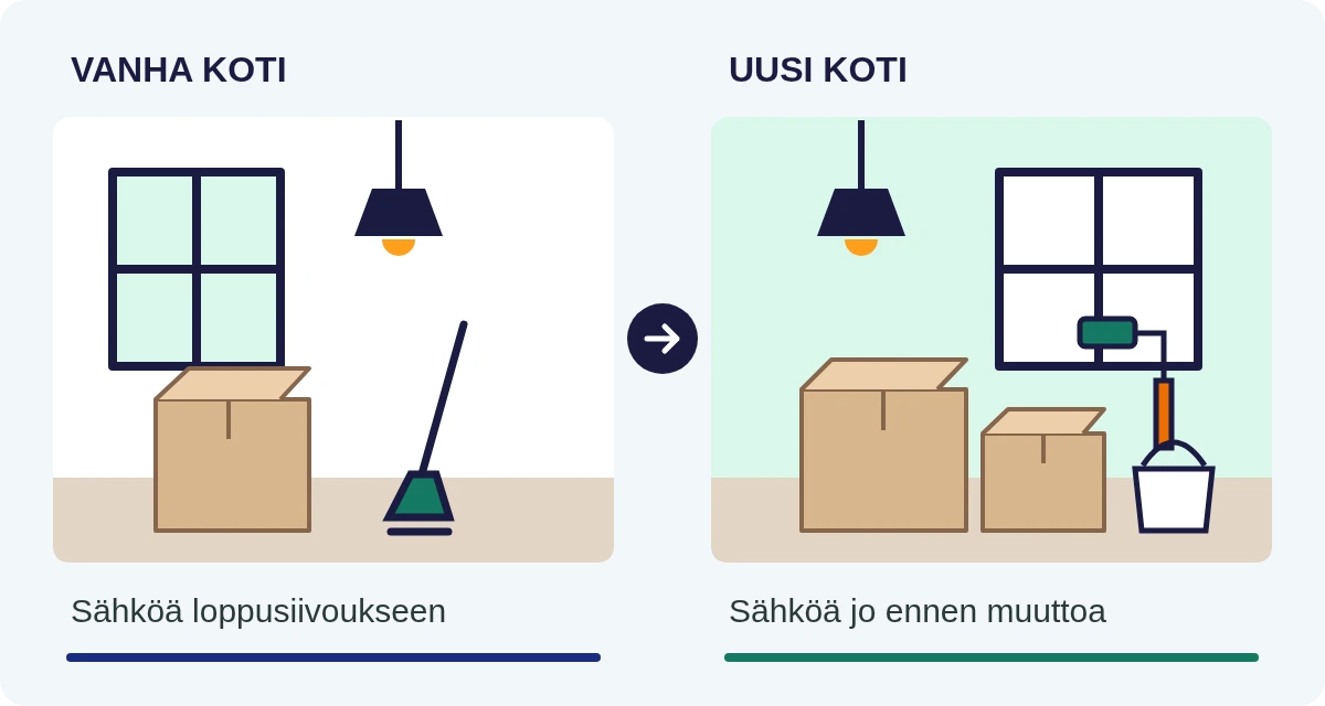 Muuttolaatikoita kahdessa kodissa: vanhassa tarvitaan vielä sähköä, kun uuden kodin sopimus on jo alkanut.