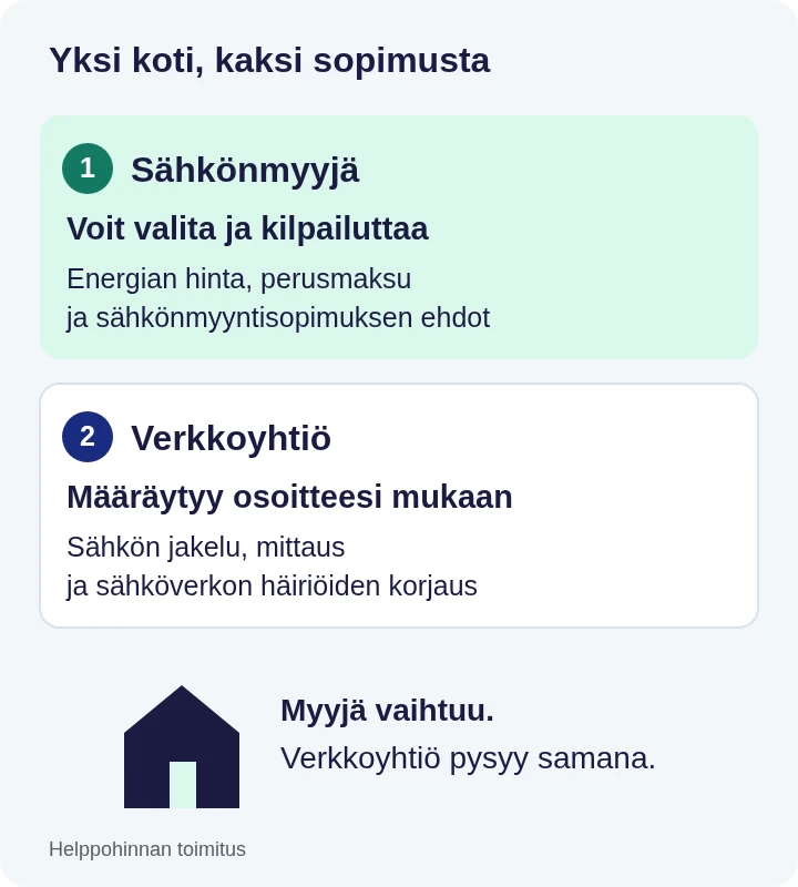 Kodin sähköön tarvitaan kaksi sopimusta: sähkönmyyjä valitaan kilpailuttamalla, verkkoyhtiö määräytyy osoitteen mukaan.