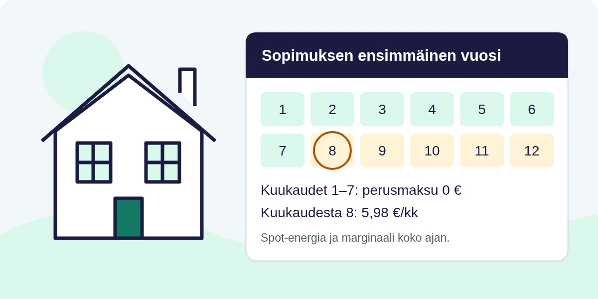 Nordicin sopimuskuukaudet 1–7 ilman perusmaksua, kuukaudesta 8 alkaen 5,98 euroa kuukaudessa.
