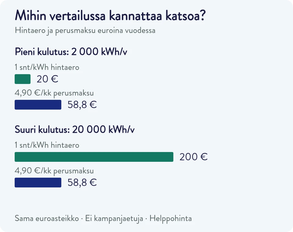 Yhden sentin energiahintaero maksaa 2 000 kilowattitunnin vuosikulutuksella 20 euroa ja 20 000 kilowattitunnin kulutuksella 200 euroa. Perusmaksu 4,90 euroa kuukaudessa maksaa molemmissa 58,80 euroa vuodessa.