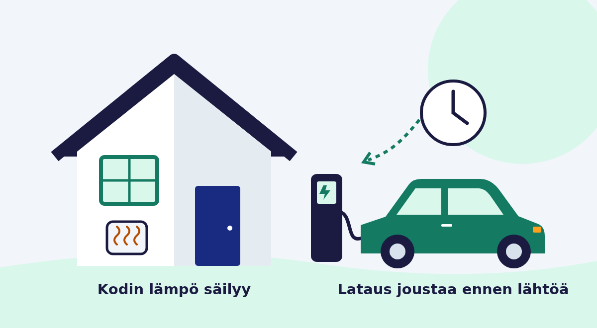 Piirros kodista ja sähköauton latauksesta: kodin lämpö säilyy, latausta ajoitetaan ennen lähtöä.