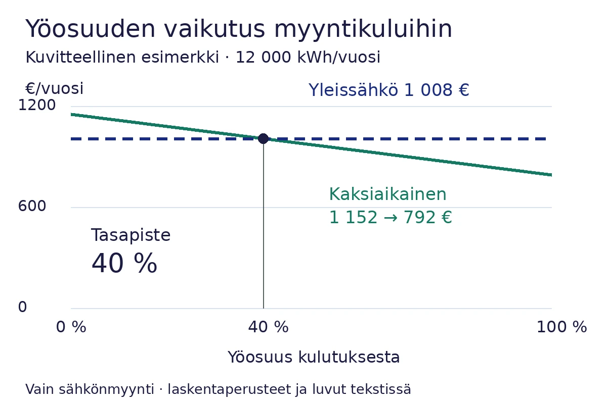 Esimerkin myyntikulut ovat yhtä suuret 40 prosentin yöosuudella. Tätä suuremmalla yöosuudella kaksiaikainen myynti on halvempi. Tarkat vertailuluvut ovat seuraavassa taulukossa.