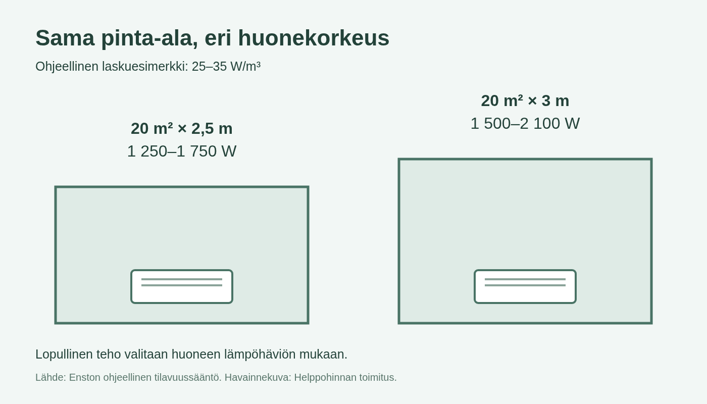Kahden 20 neliön huoneen vertailu: 2,5 metrin korkeudella tehoarvio on 1 250–1 750 W ja kolmen metrin korkeudella 1 500–2 100 W oletuksella 25–35 W kuutiometriä kohti.