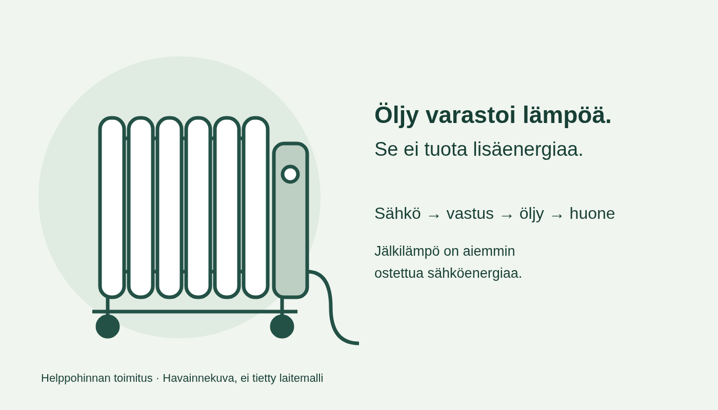 Piirros öljytäytteisestä patterista: sähkö lämmittää vastuksen ja öljyn kautta huonetta. Jälkilämpö on aiemmin ostettua energiaa.