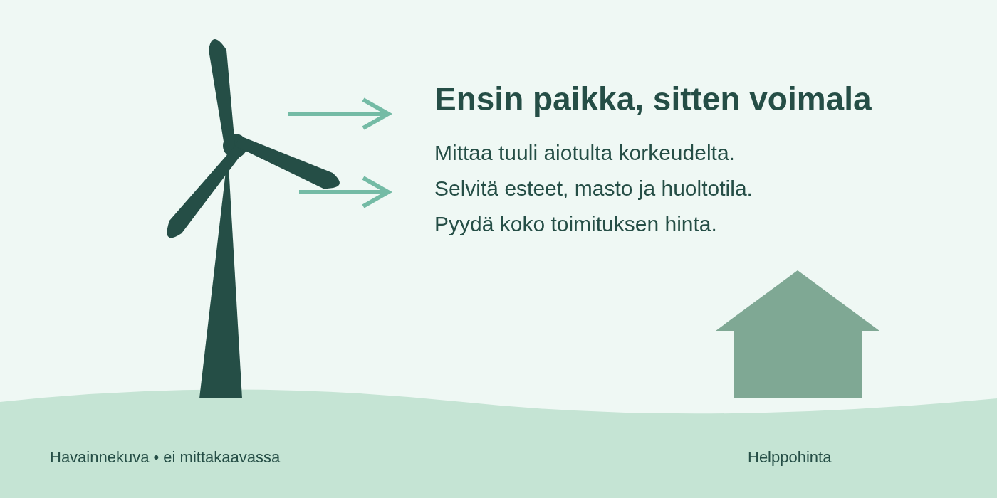 Pientuulivoimalan havainnekuva: mittaa tuuli aiotulta korkeudelta, selvitä esteet ja huoltotila sekä pyydä koko toimituksen hinta.