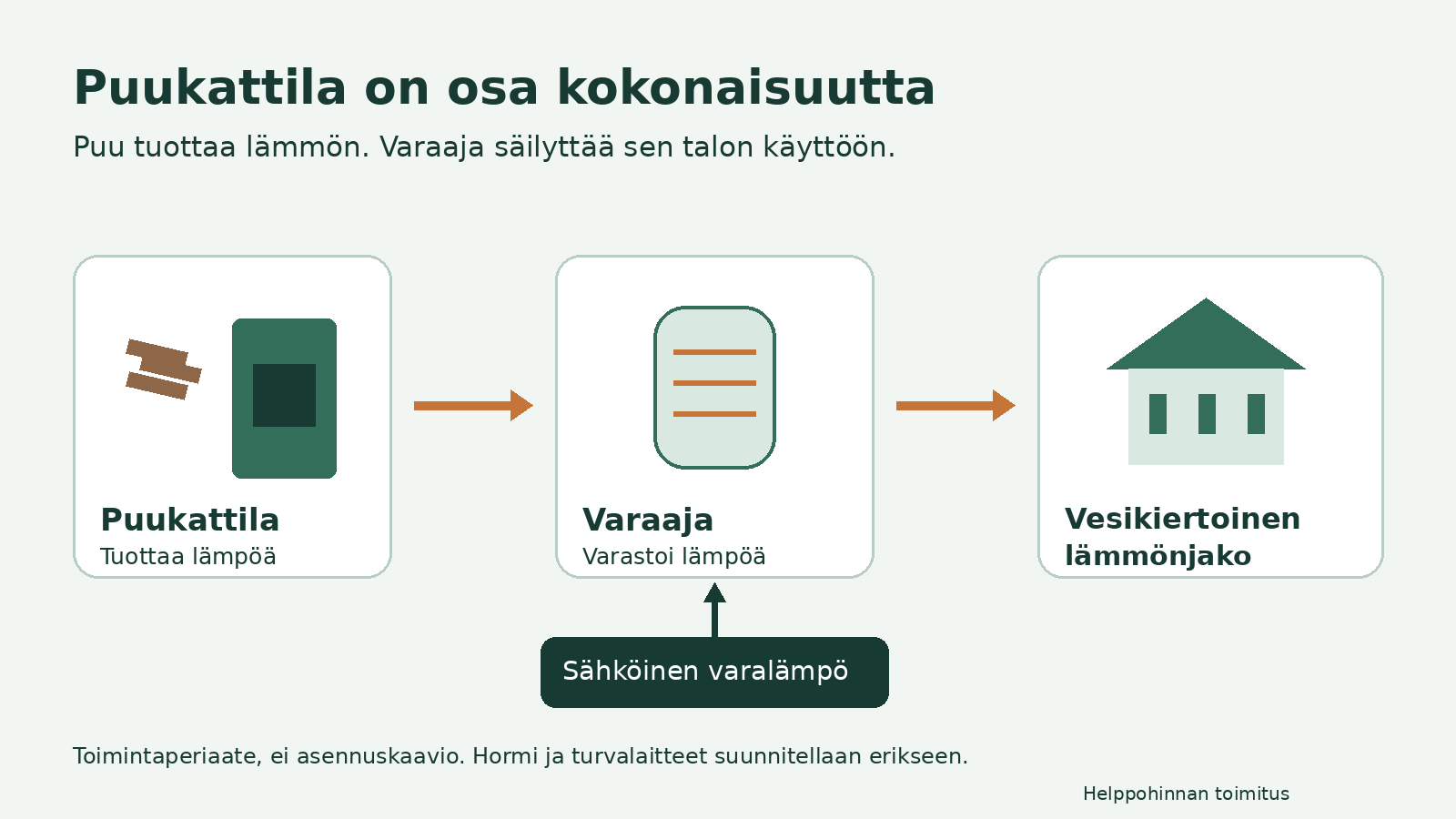 Puukattila tuottaa lämpöä varaajaan, josta se siirtyy vesikiertoiseen lämmönjakoon. Sähköinen varalämpö täydentää varaajan lämmitystä.